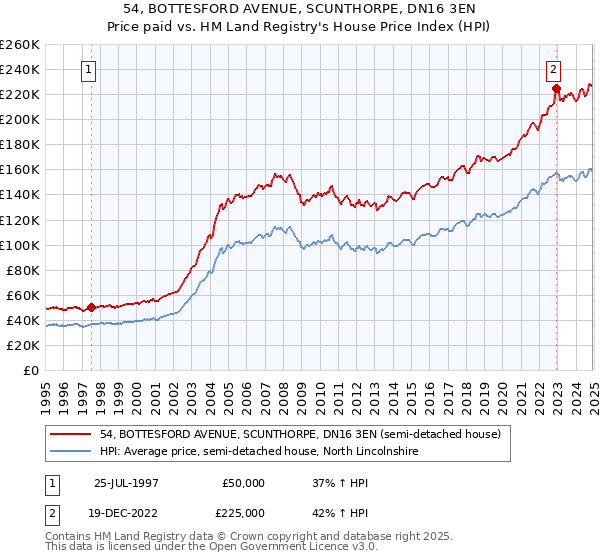 54, BOTTESFORD AVENUE, SCUNTHORPE, DN16 3EN: Price paid vs HM Land Registry's House Price Index