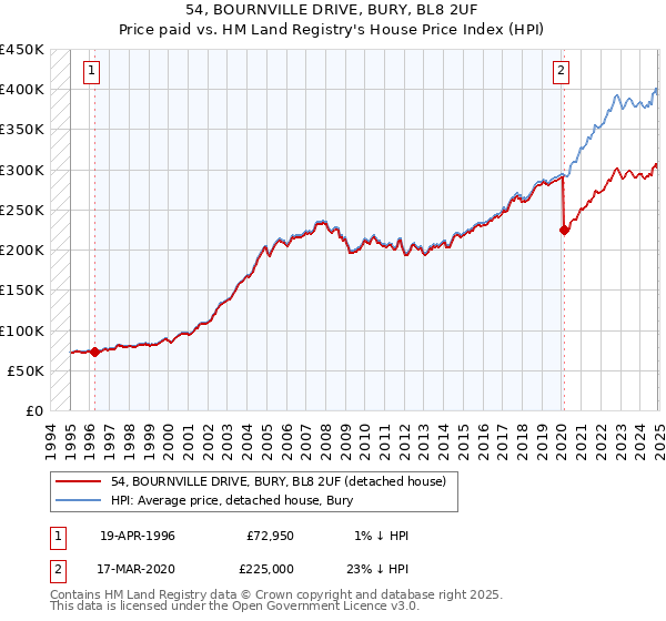 54, BOURNVILLE DRIVE, BURY, BL8 2UF: Price paid vs HM Land Registry's House Price Index