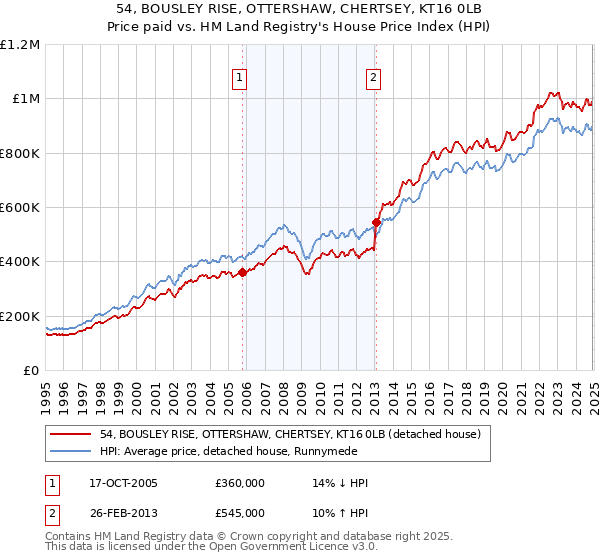 54, BOUSLEY RISE, OTTERSHAW, CHERTSEY, KT16 0LB: Price paid vs HM Land Registry's House Price Index