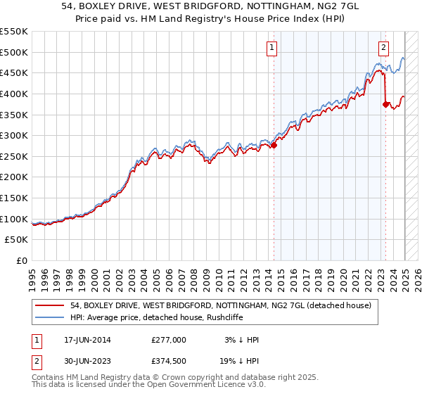 54, BOXLEY DRIVE, WEST BRIDGFORD, NOTTINGHAM, NG2 7GL: Price paid vs HM Land Registry's House Price Index