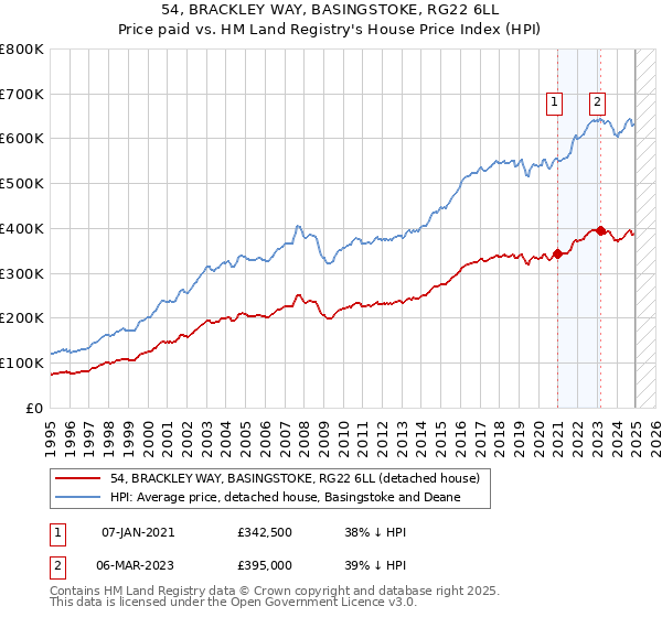 54, BRACKLEY WAY, BASINGSTOKE, RG22 6LL: Price paid vs HM Land Registry's House Price Index