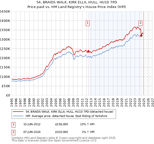 54, BRAIDS WALK, KIRK ELLA, HULL, HU10 7PD: Price paid vs HM Land Registry's House Price Index