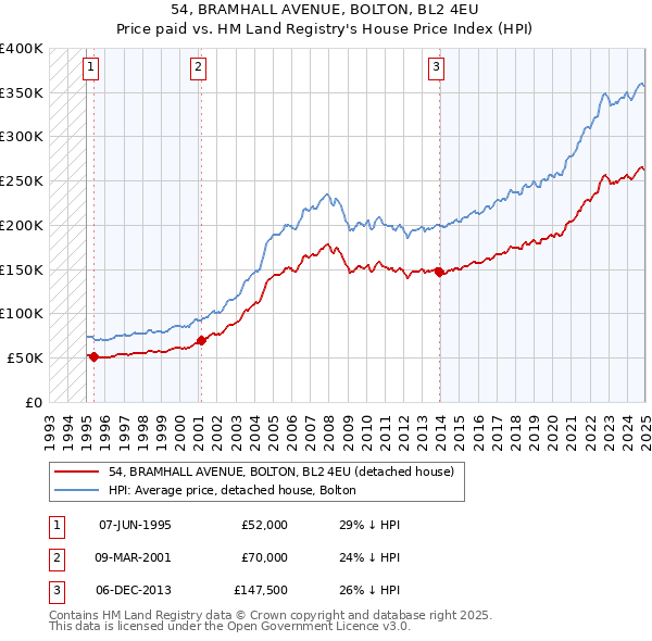 54, BRAMHALL AVENUE, BOLTON, BL2 4EU: Price paid vs HM Land Registry's House Price Index