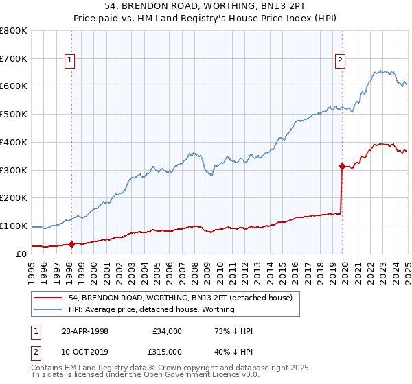 54, BRENDON ROAD, WORTHING, BN13 2PT: Price paid vs HM Land Registry's House Price Index
