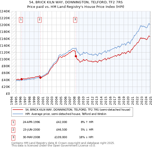54, BRICK KILN WAY, DONNINGTON, TELFORD, TF2 7RS: Price paid vs HM Land Registry's House Price Index