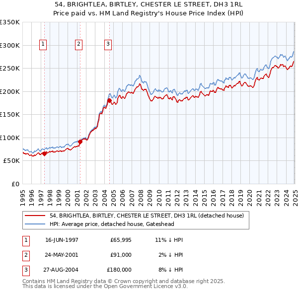 54, BRIGHTLEA, BIRTLEY, CHESTER LE STREET, DH3 1RL: Price paid vs HM Land Registry's House Price Index