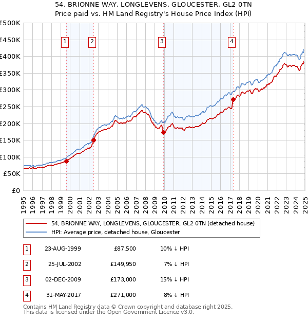 54, BRIONNE WAY, LONGLEVENS, GLOUCESTER, GL2 0TN: Price paid vs HM Land Registry's House Price Index