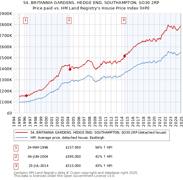 54, BRITANNIA GARDENS, HEDGE END, SOUTHAMPTON, SO30 2RP: Price paid vs HM Land Registry's House Price Index