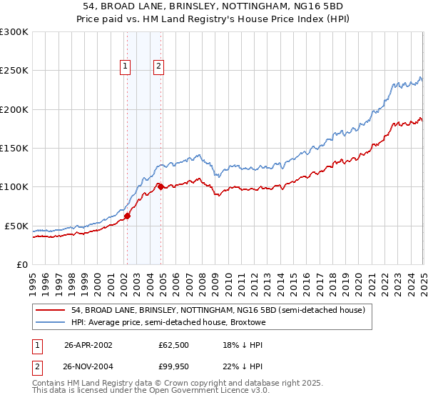 54, BROAD LANE, BRINSLEY, NOTTINGHAM, NG16 5BD: Price paid vs HM Land Registry's House Price Index