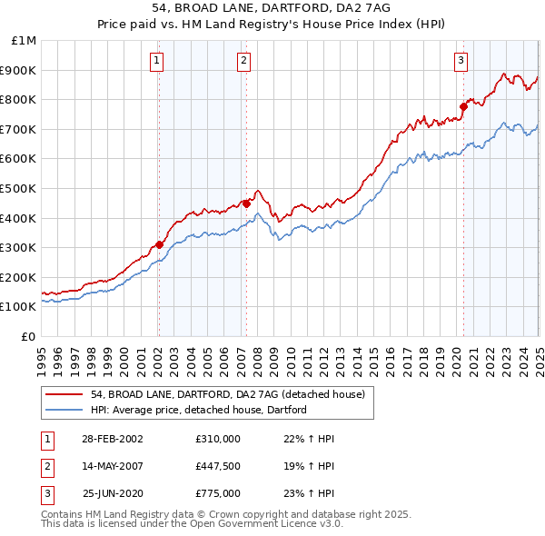 54, BROAD LANE, DARTFORD, DA2 7AG: Price paid vs HM Land Registry's House Price Index