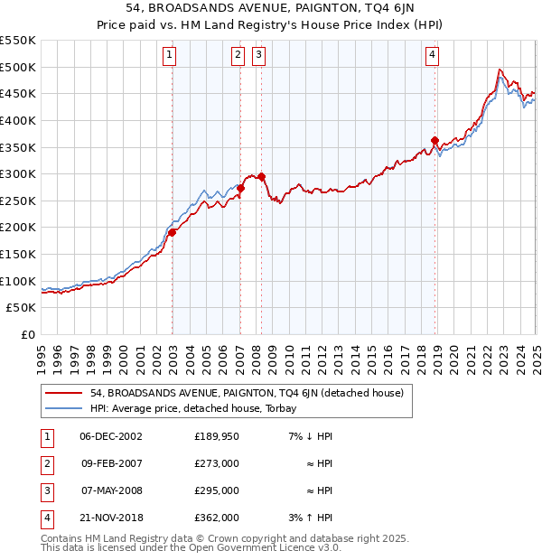 54, BROADSANDS AVENUE, PAIGNTON, TQ4 6JN: Price paid vs HM Land Registry's House Price Index