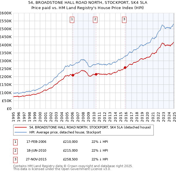 54, BROADSTONE HALL ROAD NORTH, STOCKPORT, SK4 5LA: Price paid vs HM Land Registry's House Price Index