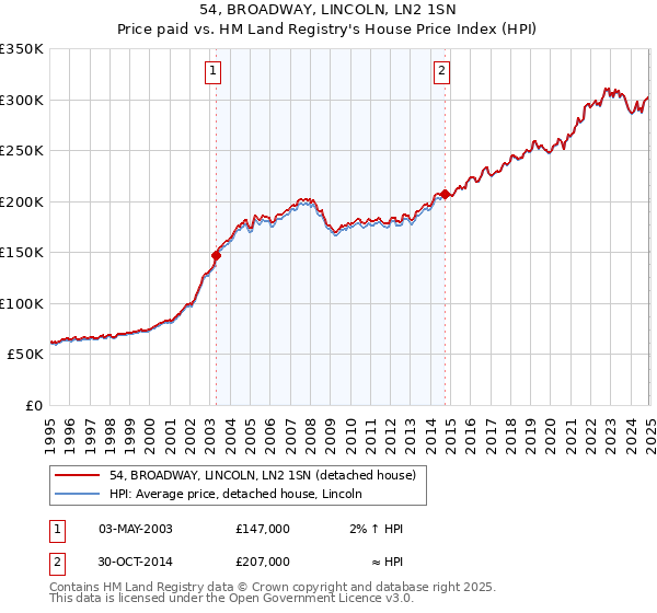 54, BROADWAY, LINCOLN, LN2 1SN: Price paid vs HM Land Registry's House Price Index