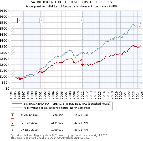 54, BROCK END, PORTISHEAD, BRISTOL, BS20 8AS: Price paid vs HM Land Registry's House Price Index