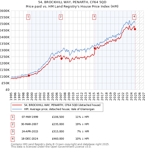 54, BROCKHILL WAY, PENARTH, CF64 5QD: Price paid vs HM Land Registry's House Price Index