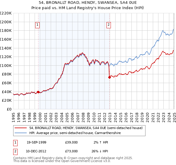 54, BRONALLT ROAD, HENDY, SWANSEA, SA4 0UE: Price paid vs HM Land Registry's House Price Index