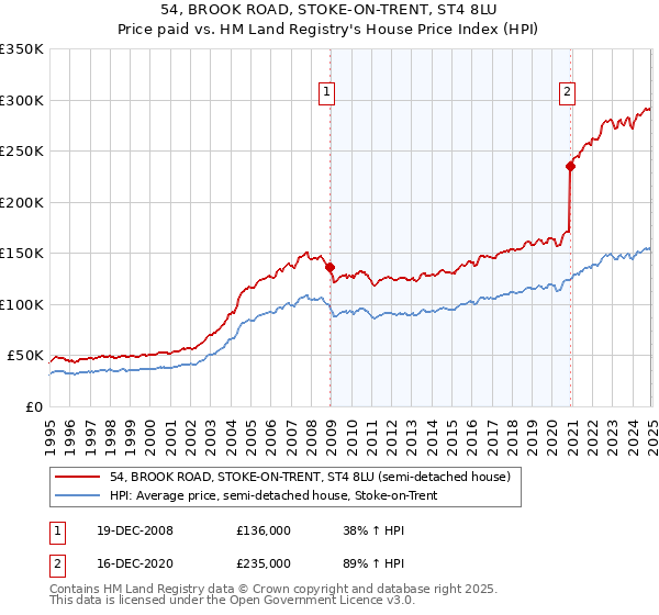 54, BROOK ROAD, STOKE-ON-TRENT, ST4 8LU: Price paid vs HM Land Registry's House Price Index