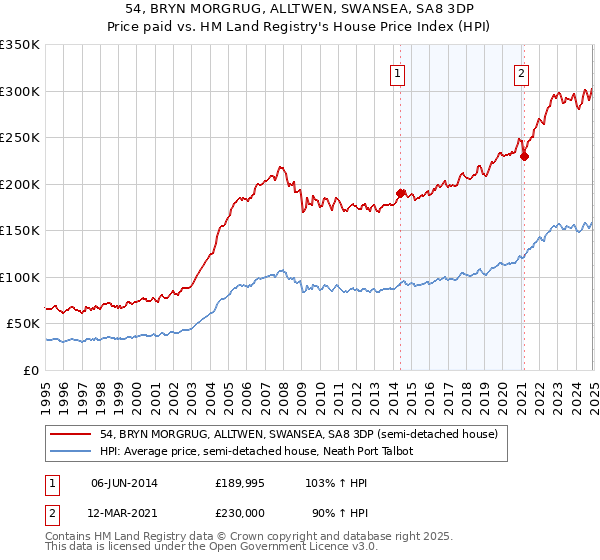 54, BRYN MORGRUG, ALLTWEN, SWANSEA, SA8 3DP: Price paid vs HM Land Registry's House Price Index