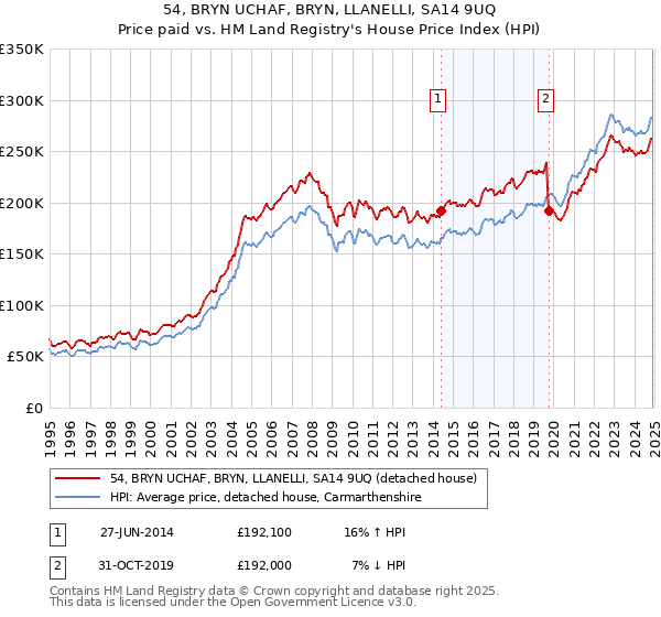 54, BRYN UCHAF, BRYN, LLANELLI, SA14 9UQ: Price paid vs HM Land Registry's House Price Index