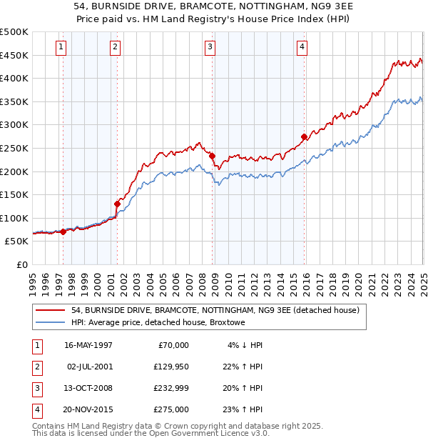 54, BURNSIDE DRIVE, BRAMCOTE, NOTTINGHAM, NG9 3EE: Price paid vs HM Land Registry's House Price Index