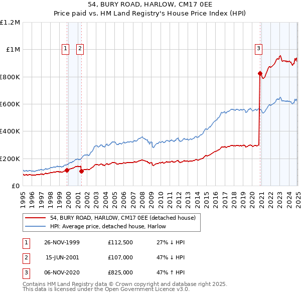 54, BURY ROAD, HARLOW, CM17 0EE: Price paid vs HM Land Registry's House Price Index