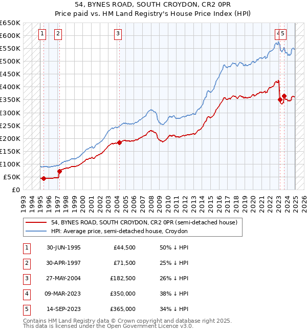 54, BYNES ROAD, SOUTH CROYDON, CR2 0PR: Price paid vs HM Land Registry's House Price Index