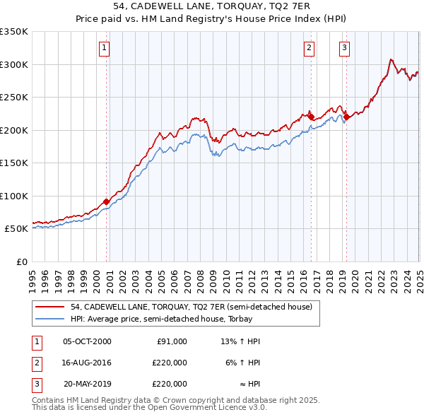 54, CADEWELL LANE, TORQUAY, TQ2 7ER: Price paid vs HM Land Registry's House Price Index