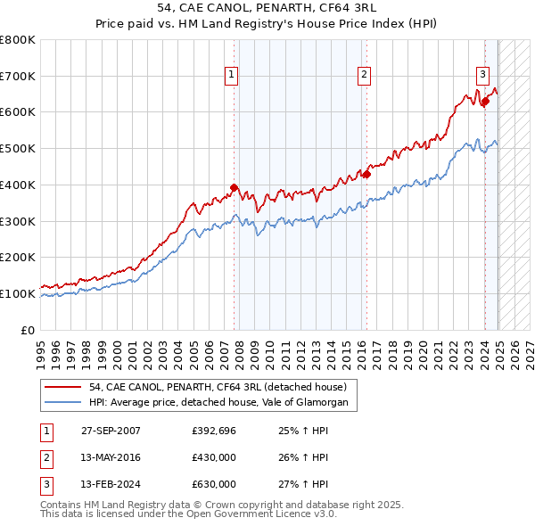 54, CAE CANOL, PENARTH, CF64 3RL: Price paid vs HM Land Registry's House Price Index