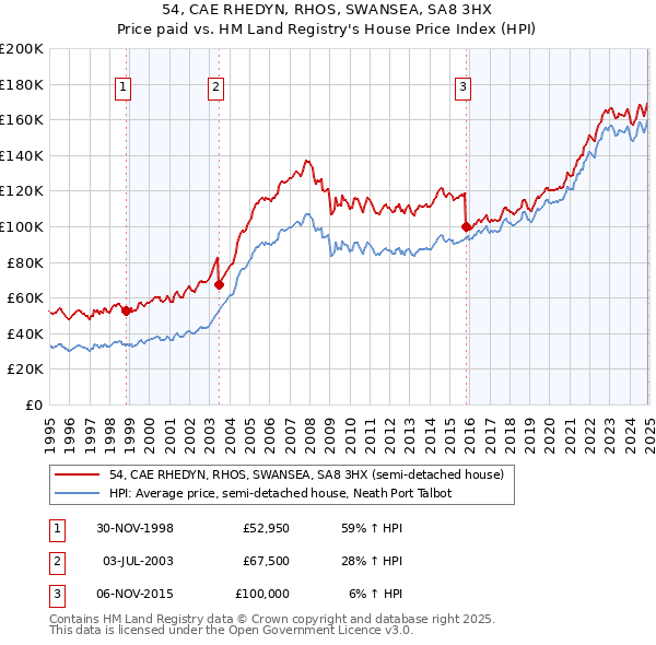 54, CAE RHEDYN, RHOS, SWANSEA, SA8 3HX: Price paid vs HM Land Registry's House Price Index