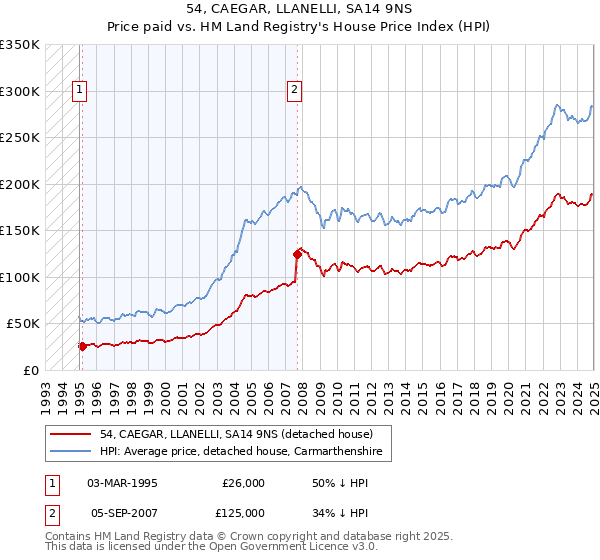 54, CAEGAR, LLANELLI, SA14 9NS: Price paid vs HM Land Registry's House Price Index