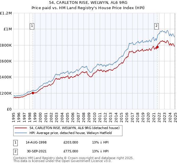 54, CARLETON RISE, WELWYN, AL6 9RG: Price paid vs HM Land Registry's House Price Index