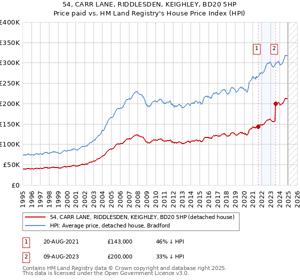 54, CARR LANE, RIDDLESDEN, KEIGHLEY, BD20 5HP: Price paid vs HM Land Registry's House Price Index