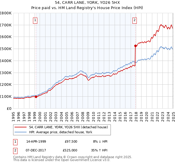 54, CARR LANE, YORK, YO26 5HX: Price paid vs HM Land Registry's House Price Index