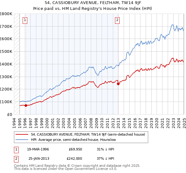54, CASSIOBURY AVENUE, FELTHAM, TW14 9JF: Price paid vs HM Land Registry's House Price Index