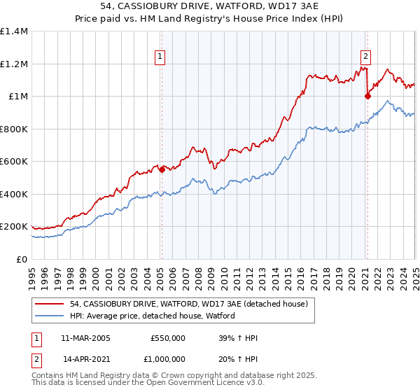 54, CASSIOBURY DRIVE, WATFORD, WD17 3AE: Price paid vs HM Land Registry's House Price Index