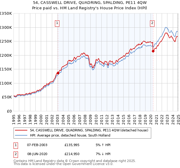 54, CASSWELL DRIVE, QUADRING, SPALDING, PE11 4QW: Price paid vs HM Land Registry's House Price Index