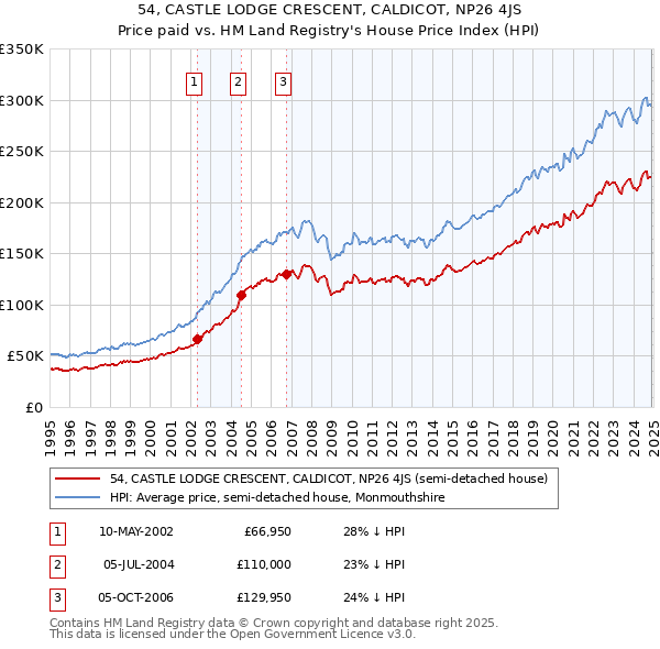 54, CASTLE LODGE CRESCENT, CALDICOT, NP26 4JS: Price paid vs HM Land Registry's House Price Index