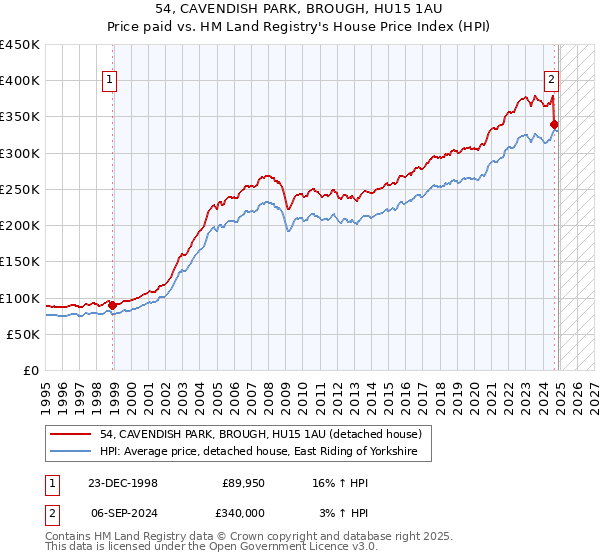 54, CAVENDISH PARK, BROUGH, HU15 1AU: Price paid vs HM Land Registry's House Price Index