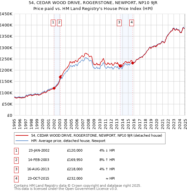 54, CEDAR WOOD DRIVE, ROGERSTONE, NEWPORT, NP10 9JR: Price paid vs HM Land Registry's House Price Index