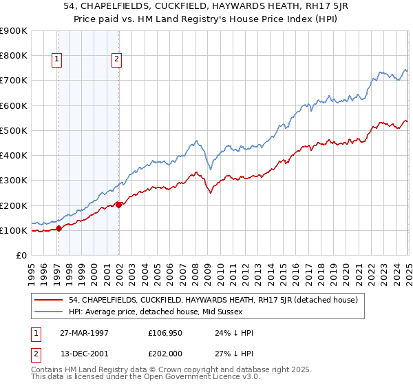 54, CHAPELFIELDS, CUCKFIELD, HAYWARDS HEATH, RH17 5JR: Price paid vs HM Land Registry's House Price Index