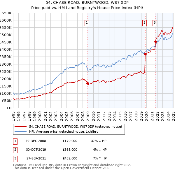 54, CHASE ROAD, BURNTWOOD, WS7 0DP: Price paid vs HM Land Registry's House Price Index
