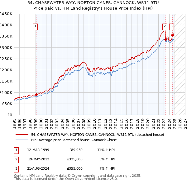 54, CHASEWATER WAY, NORTON CANES, CANNOCK, WS11 9TU: Price paid vs HM Land Registry's House Price Index