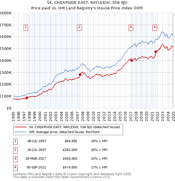 54, CHEAPSIDE EAST, RAYLEIGH, SS6 9JU: Price paid vs HM Land Registry's House Price Index