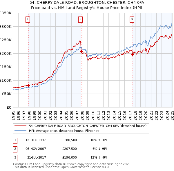 54, CHERRY DALE ROAD, BROUGHTON, CHESTER, CH4 0FA: Price paid vs HM Land Registry's House Price Index
