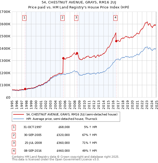 54, CHESTNUT AVENUE, GRAYS, RM16 2UJ: Price paid vs HM Land Registry's House Price Index