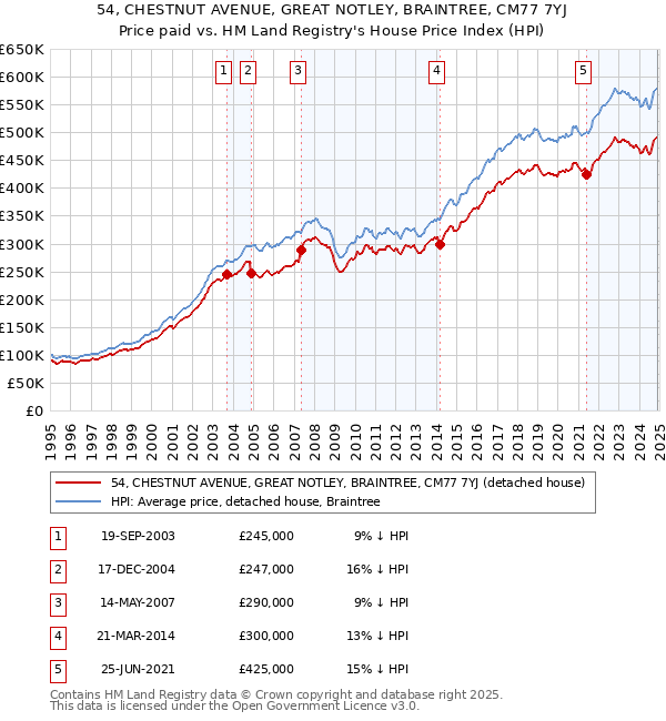 54, CHESTNUT AVENUE, GREAT NOTLEY, BRAINTREE, CM77 7YJ: Price paid vs HM Land Registry's House Price Index