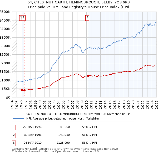 54, CHESTNUT GARTH, HEMINGBROUGH, SELBY, YO8 6RB: Price paid vs HM Land Registry's House Price Index
