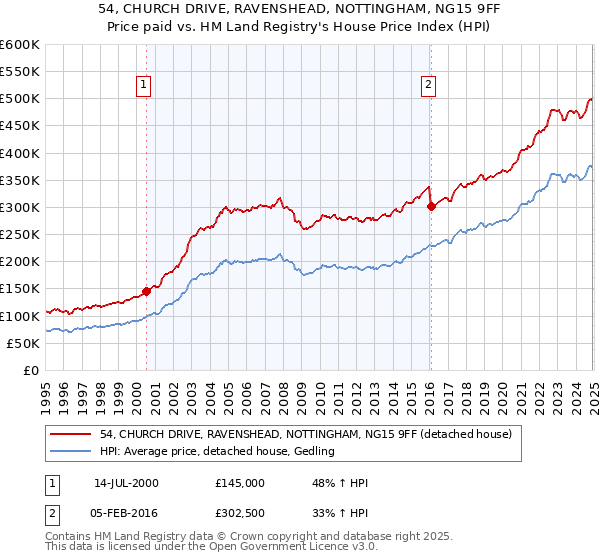 54, CHURCH DRIVE, RAVENSHEAD, NOTTINGHAM, NG15 9FF: Price paid vs HM Land Registry's House Price Index