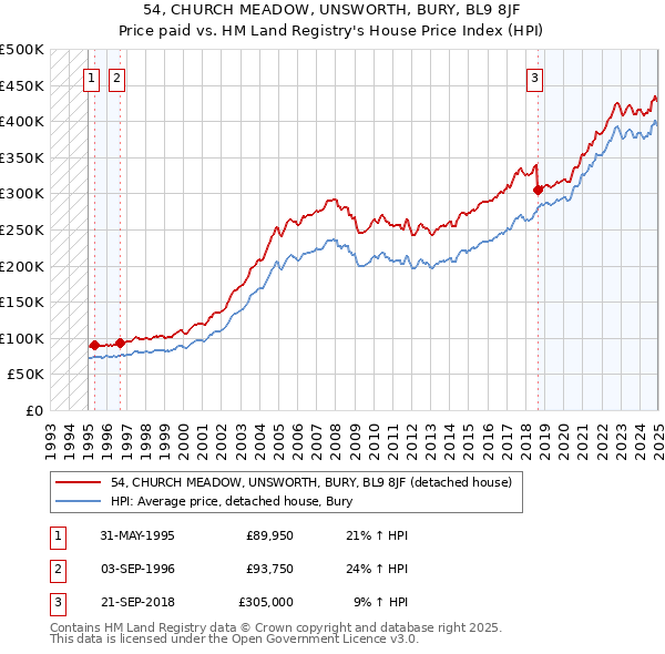 54, CHURCH MEADOW, UNSWORTH, BURY, BL9 8JF: Price paid vs HM Land Registry's House Price Index
