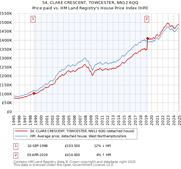 54, CLARE CRESCENT, TOWCESTER, NN12 6QQ: Price paid vs HM Land Registry's House Price Index